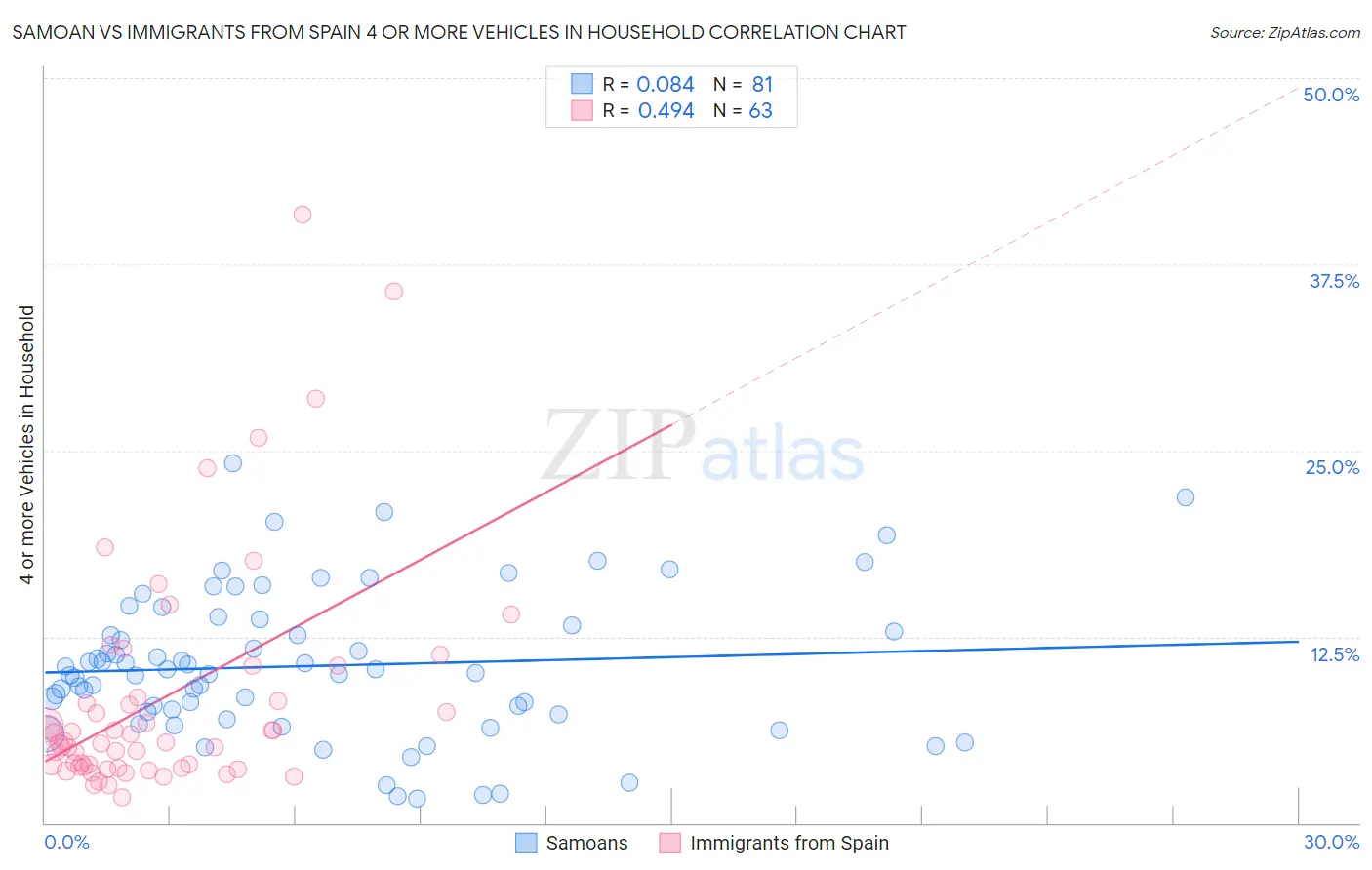 Samoan vs Immigrants from Spain 4 or more Vehicles in Household