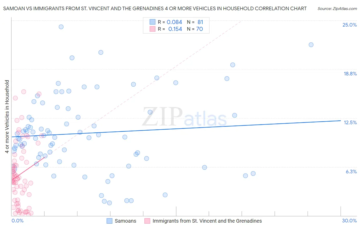Samoan vs Immigrants from St. Vincent and the Grenadines 4 or more Vehicles in Household