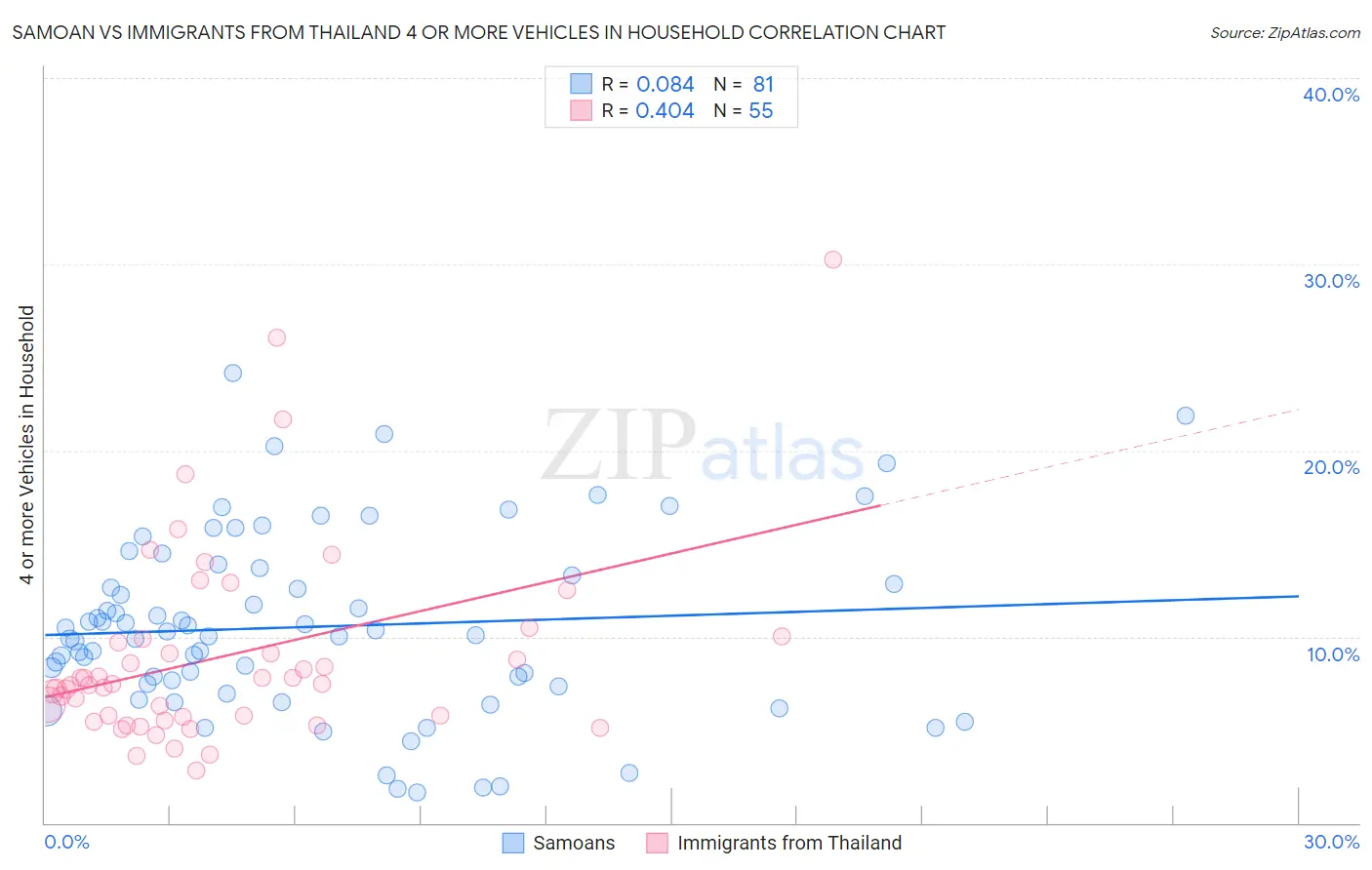 Samoan vs Immigrants from Thailand 4 or more Vehicles in Household