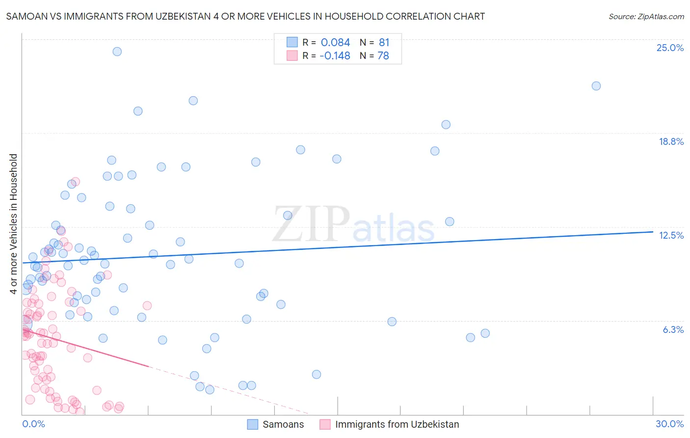 Samoan vs Immigrants from Uzbekistan 4 or more Vehicles in Household