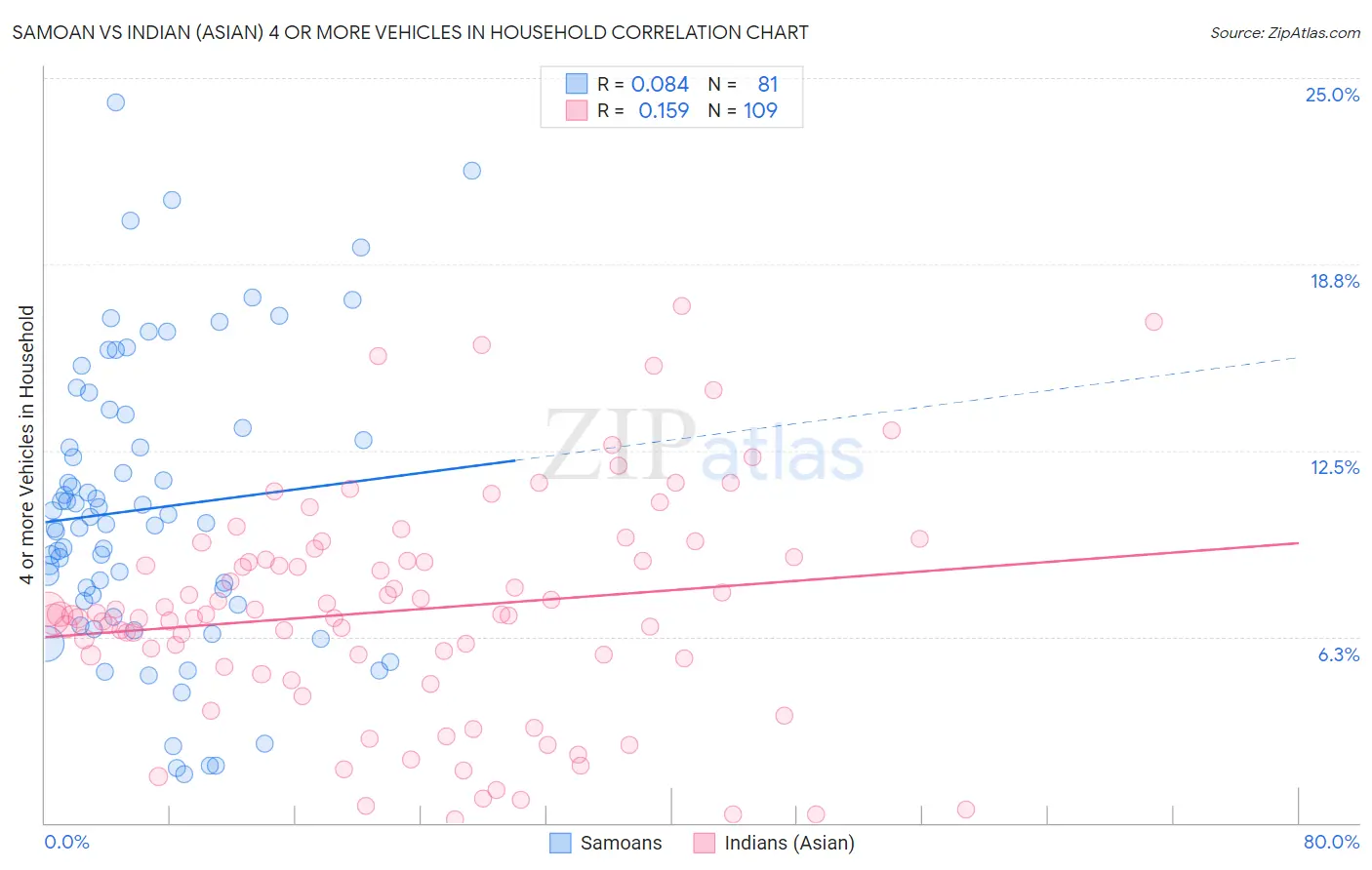 Samoan vs Indian (Asian) 4 or more Vehicles in Household