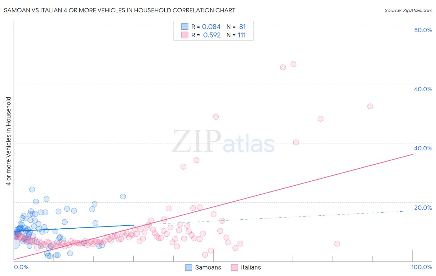 Samoan vs Italian 4 or more Vehicles in Household