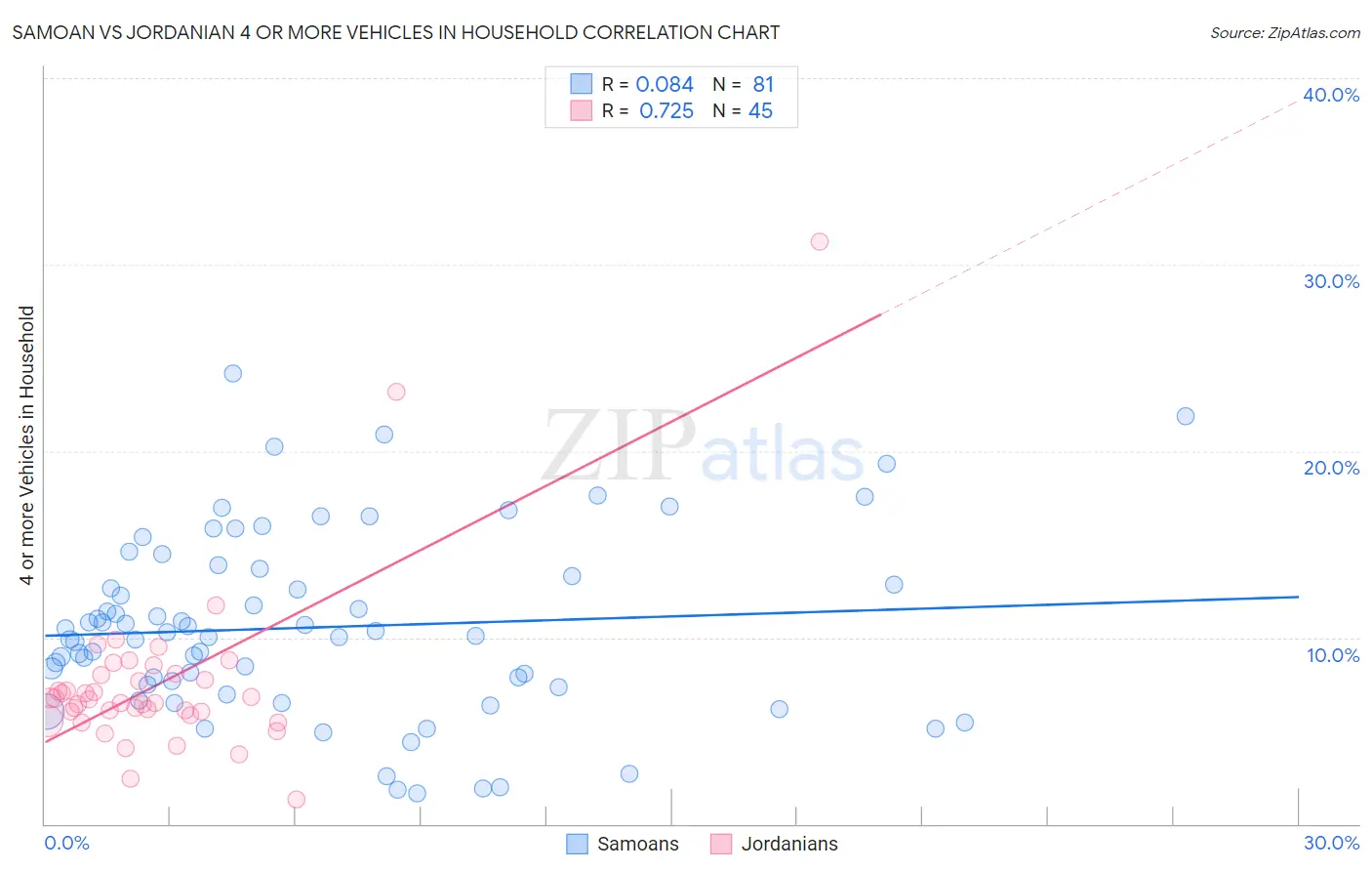 Samoan vs Jordanian 4 or more Vehicles in Household