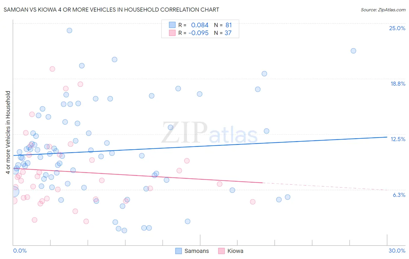 Samoan vs Kiowa 4 or more Vehicles in Household
