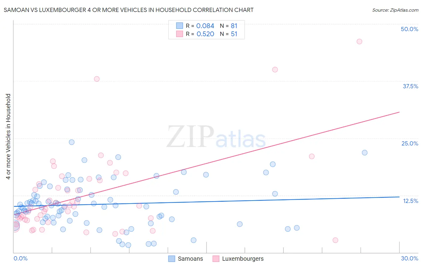 Samoan vs Luxembourger 4 or more Vehicles in Household