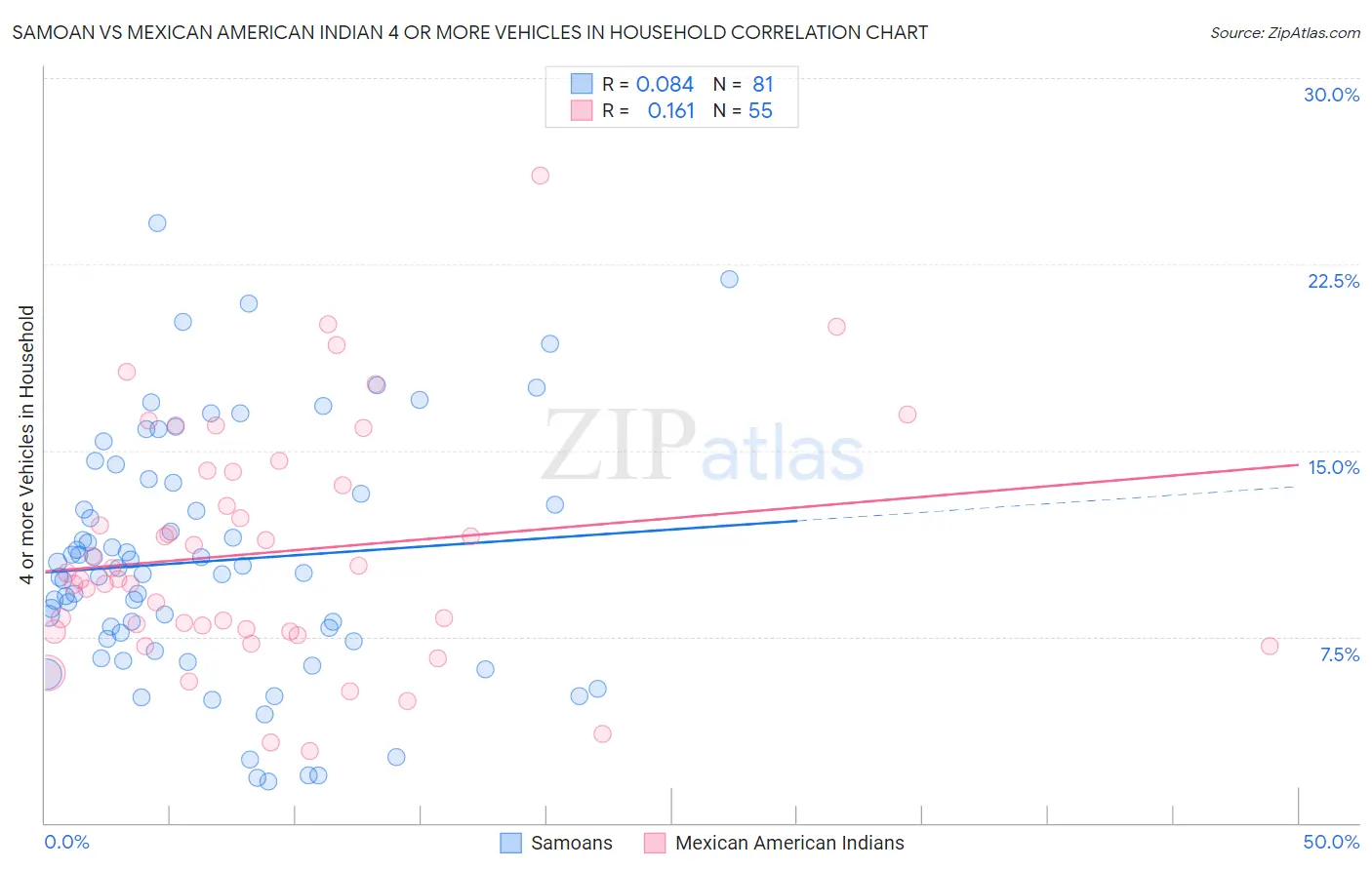 Samoan vs Mexican American Indian 4 or more Vehicles in Household