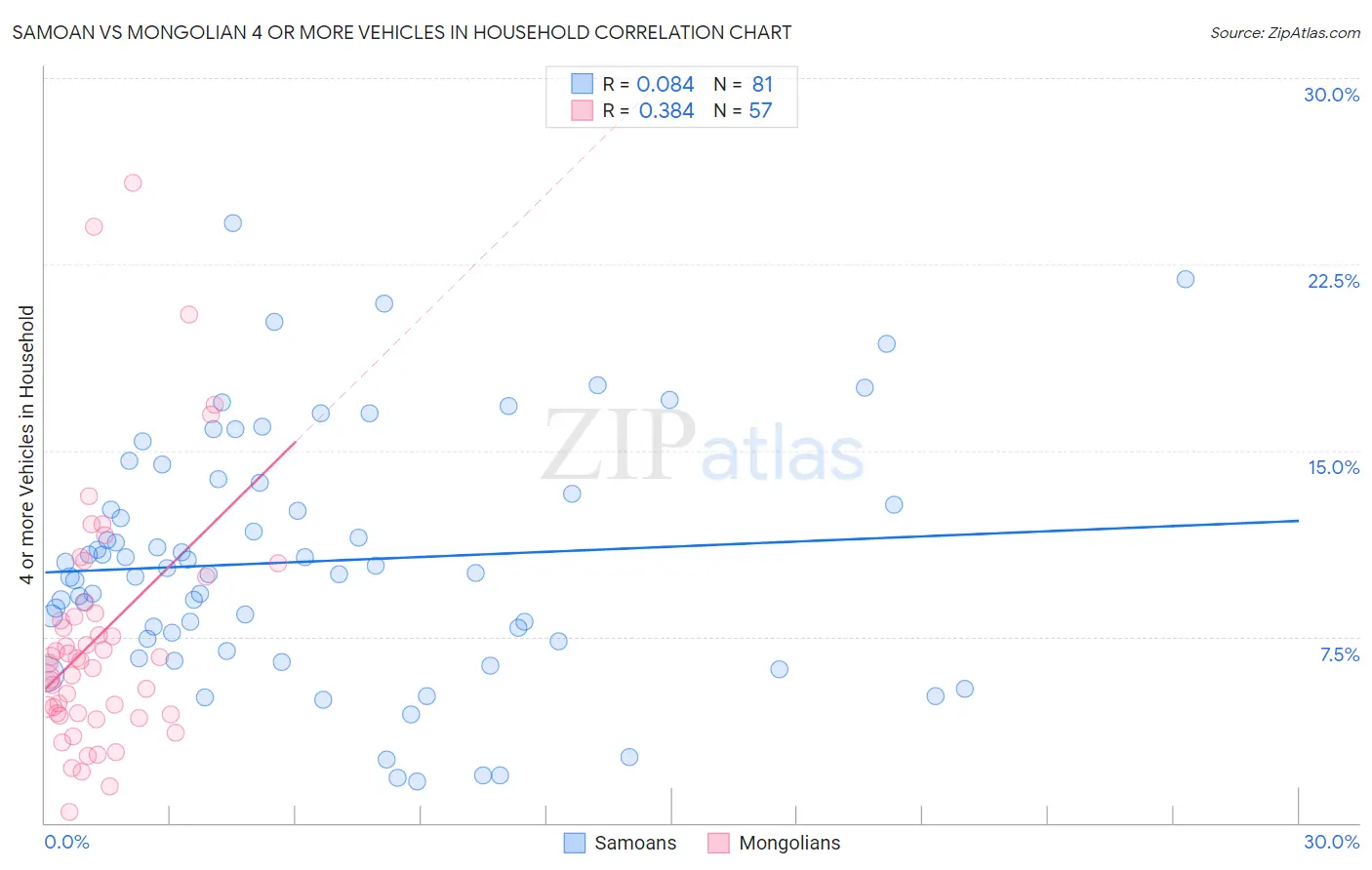 Samoan vs Mongolian 4 or more Vehicles in Household