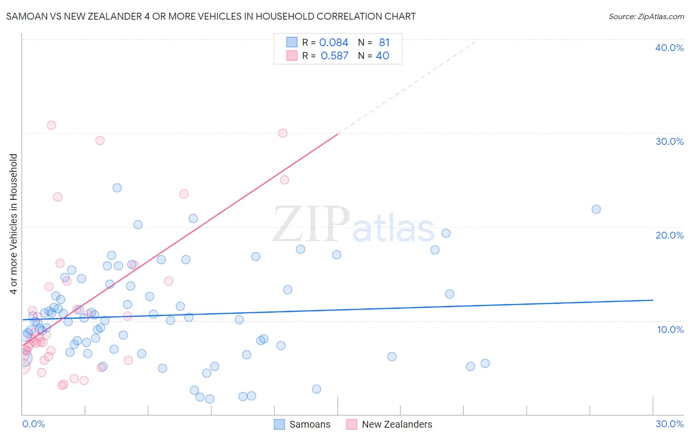 Samoan vs New Zealander 4 or more Vehicles in Household