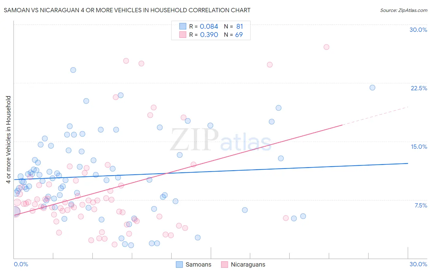 Samoan vs Nicaraguan 4 or more Vehicles in Household