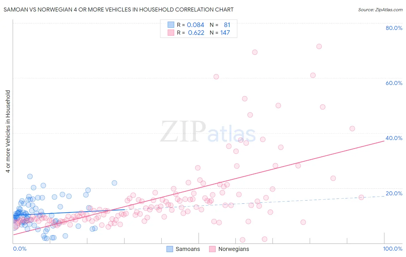 Samoan vs Norwegian 4 or more Vehicles in Household