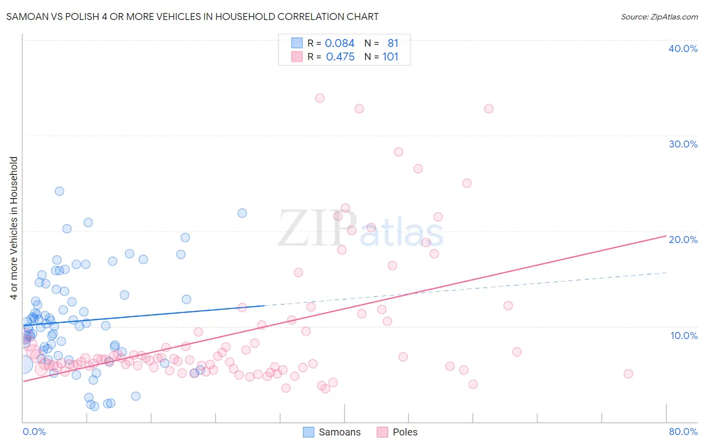 Samoan vs Polish 4 or more Vehicles in Household