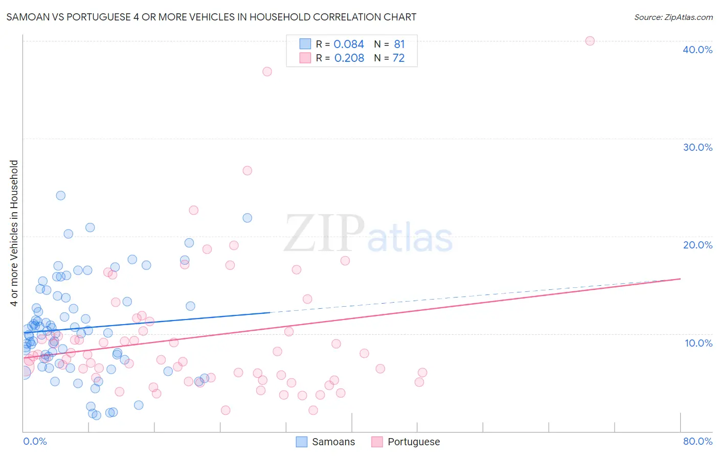 Samoan vs Portuguese 4 or more Vehicles in Household