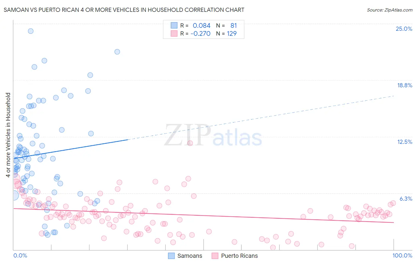 Samoan vs Puerto Rican 4 or more Vehicles in Household