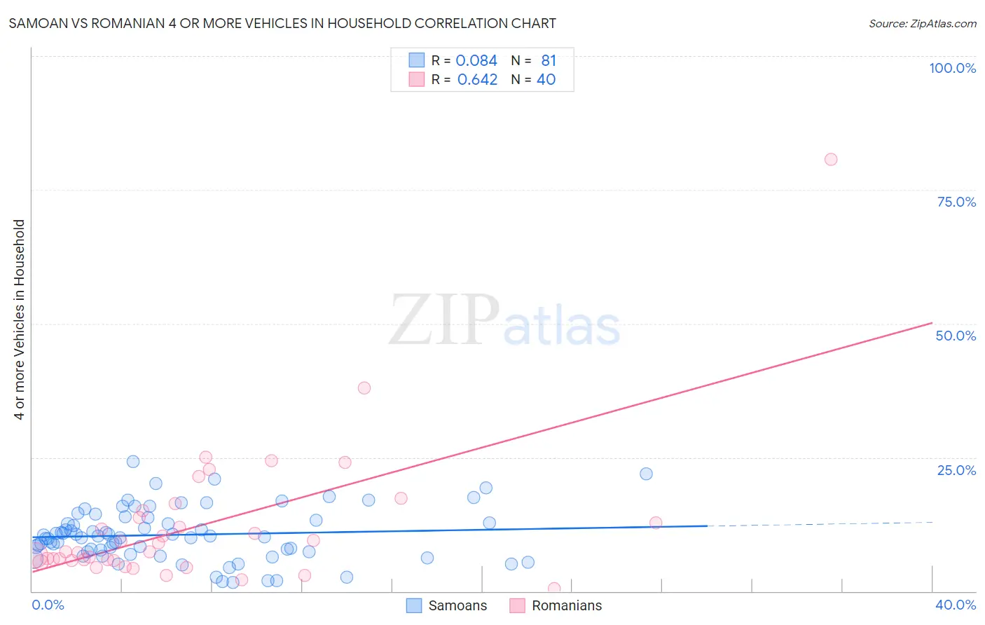 Samoan vs Romanian 4 or more Vehicles in Household