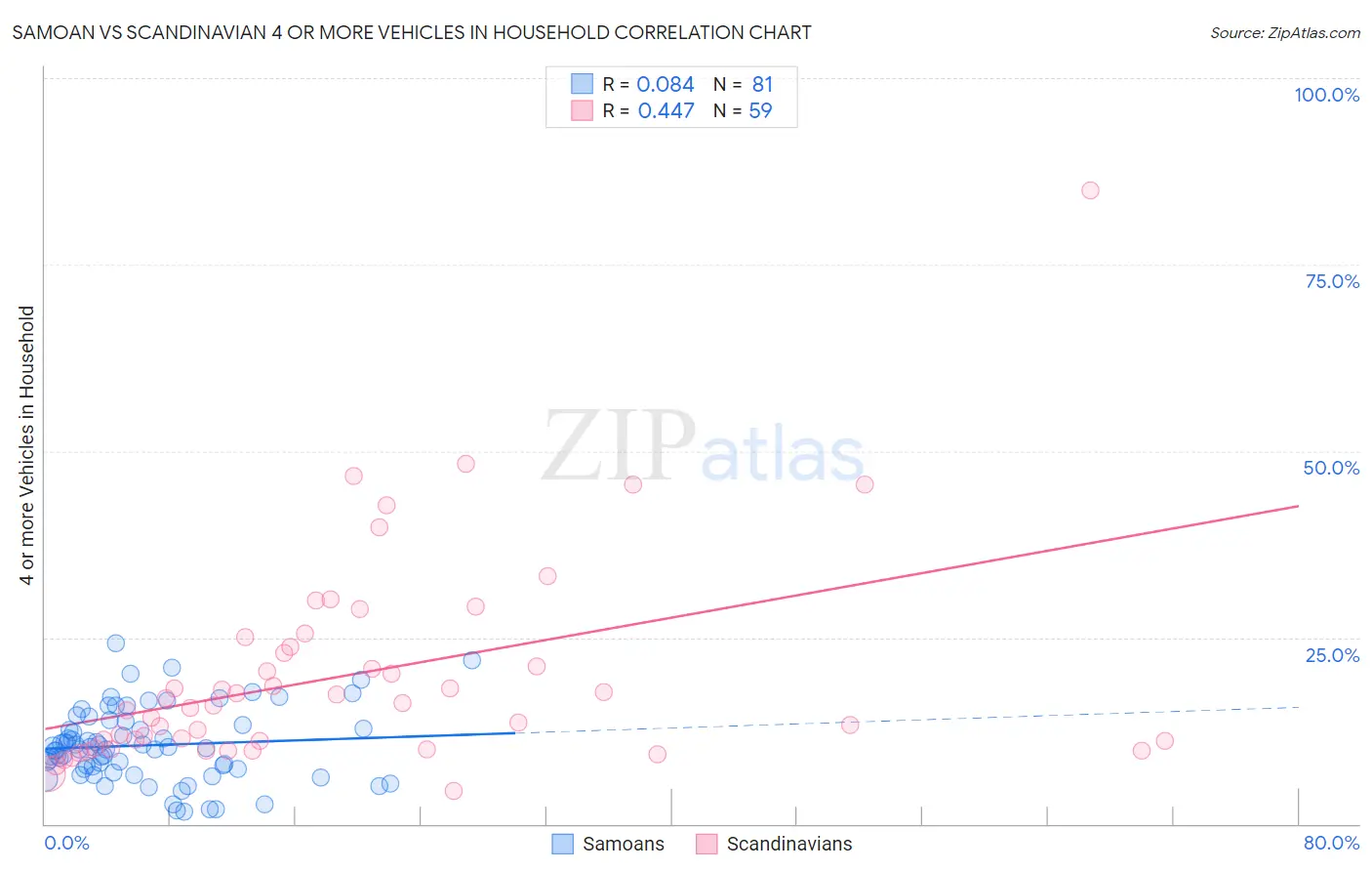 Samoan vs Scandinavian 4 or more Vehicles in Household