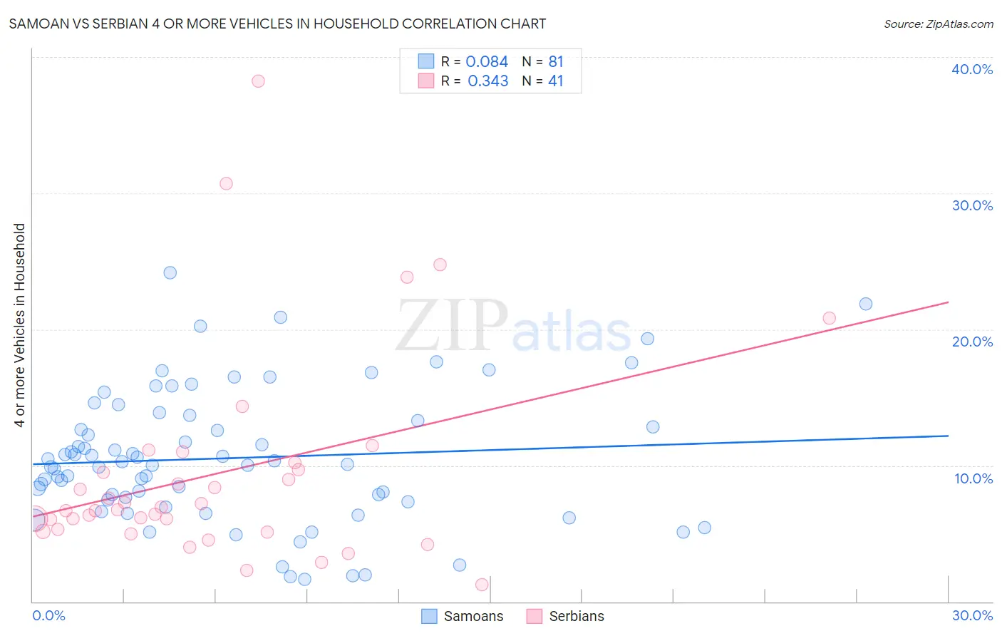 Samoan vs Serbian 4 or more Vehicles in Household