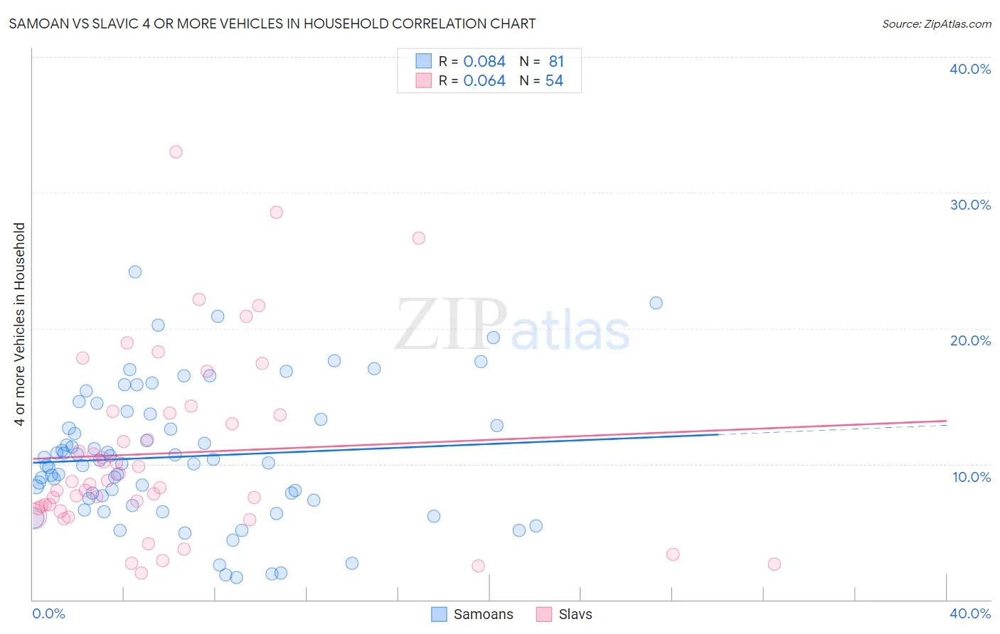 Samoan vs Slavic 4 or more Vehicles in Household