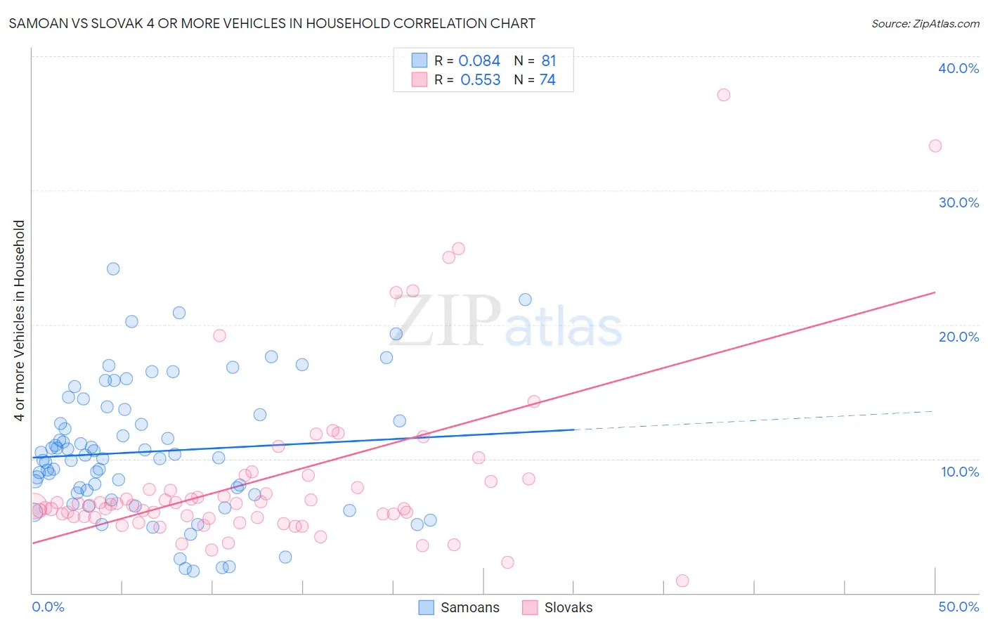 Samoan vs Slovak 4 or more Vehicles in Household