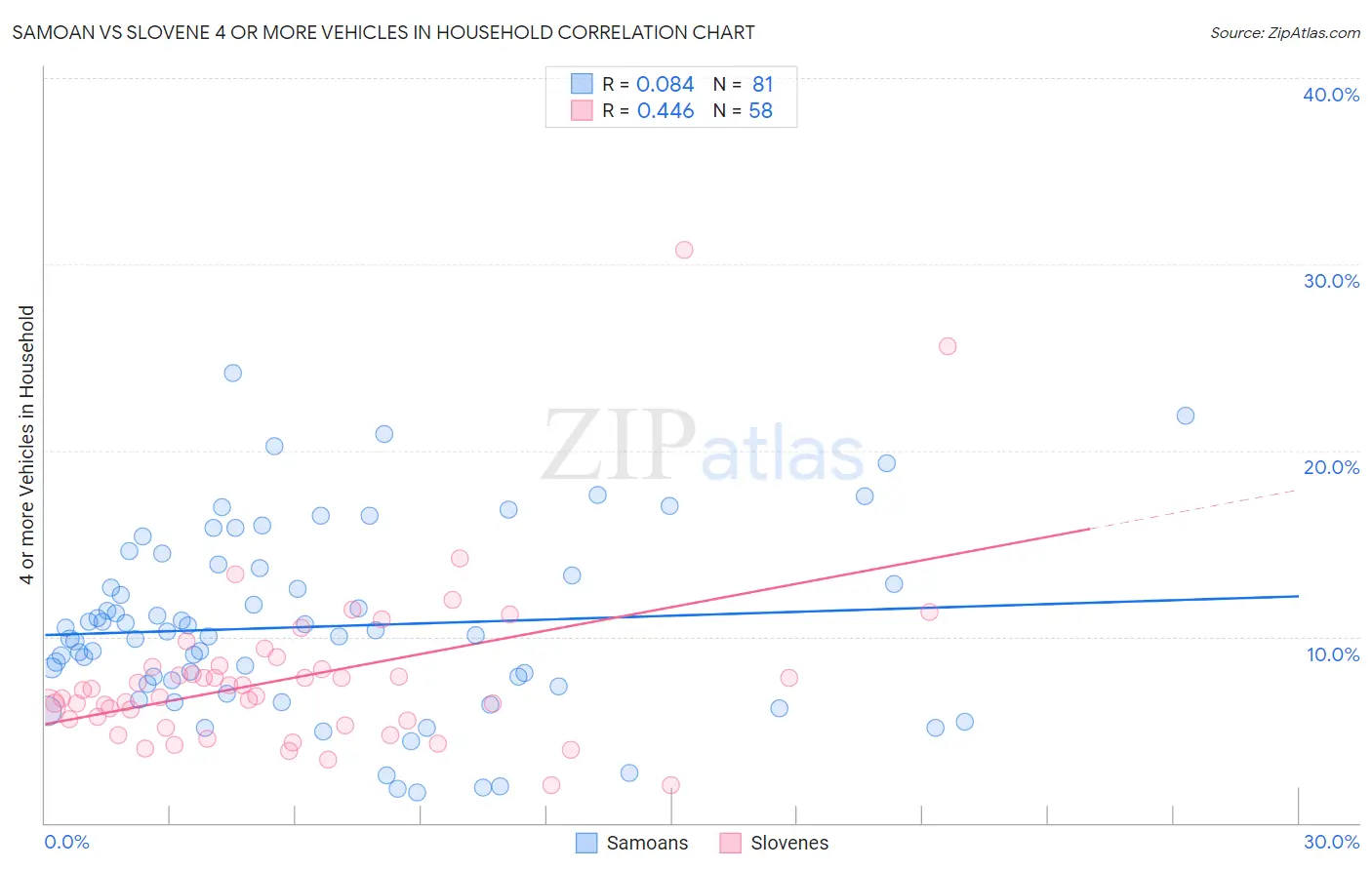 Samoan vs Slovene 4 or more Vehicles in Household