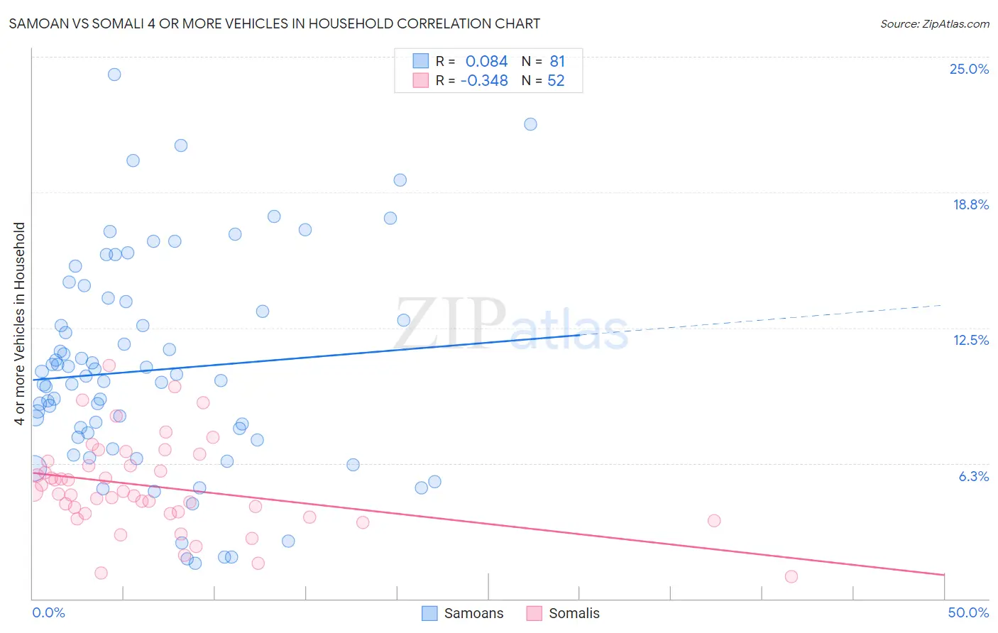 Samoan vs Somali 4 or more Vehicles in Household