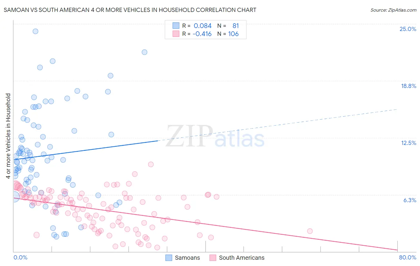 Samoan vs South American 4 or more Vehicles in Household