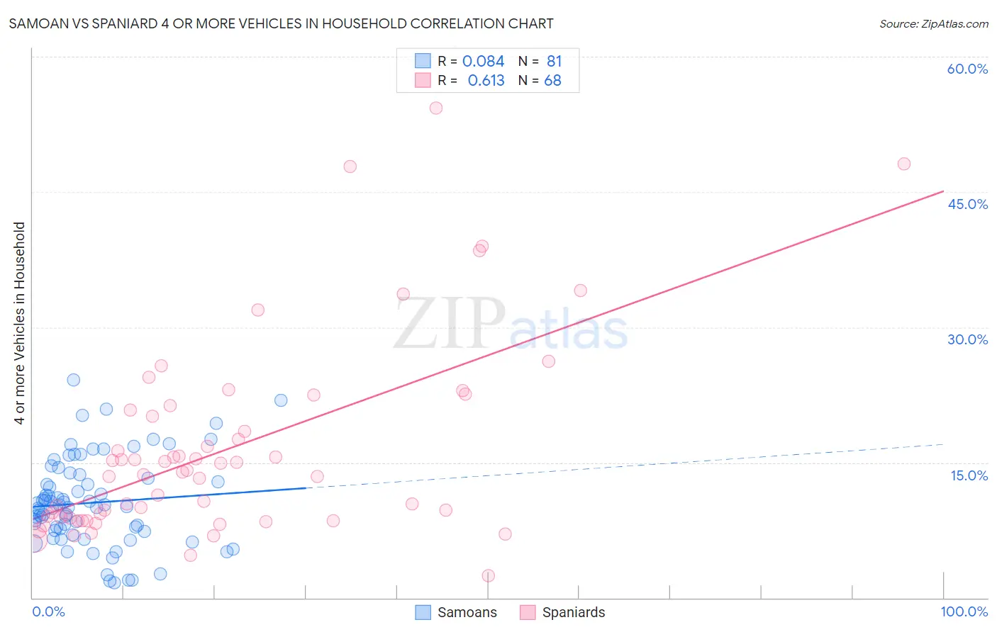 Samoan vs Spaniard 4 or more Vehicles in Household