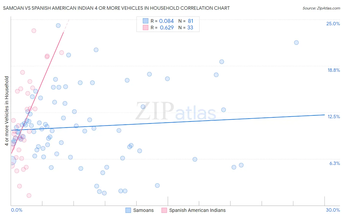 Samoan vs Spanish American Indian 4 or more Vehicles in Household
