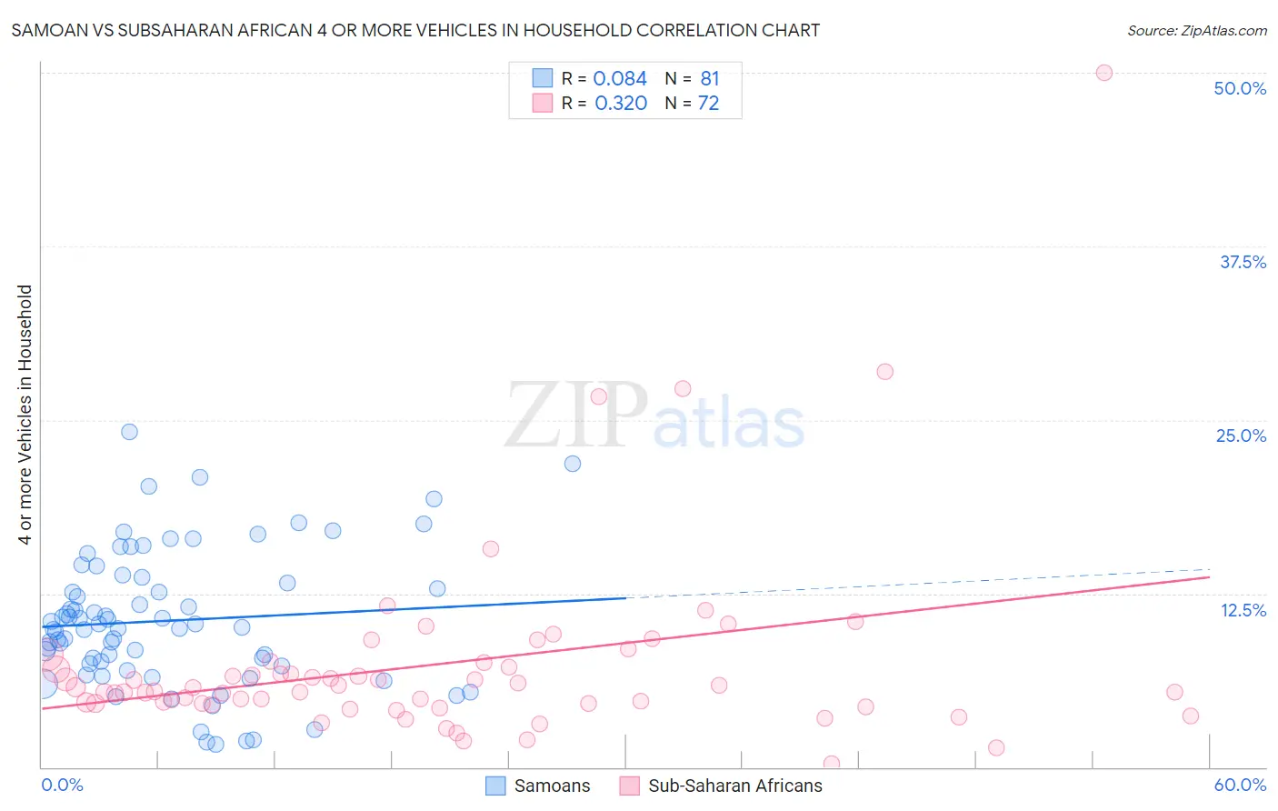 Samoan vs Subsaharan African 4 or more Vehicles in Household