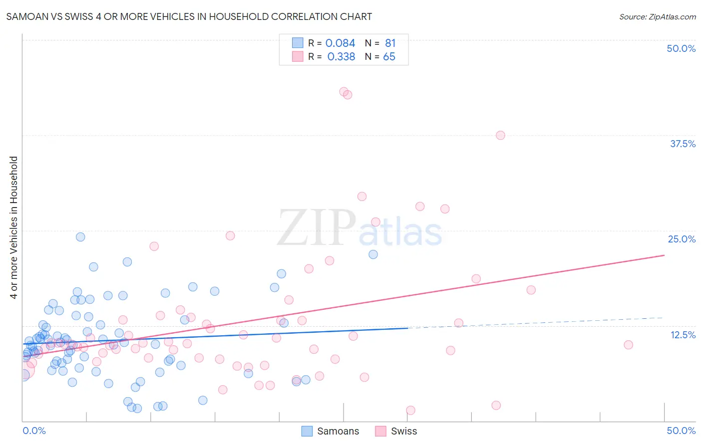 Samoan vs Swiss 4 or more Vehicles in Household