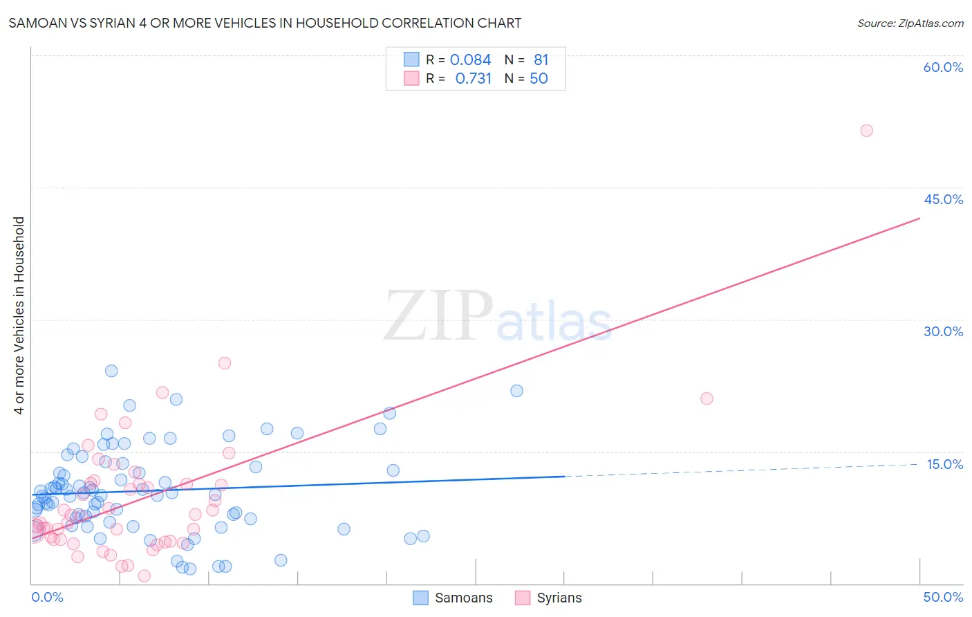 Samoan vs Syrian 4 or more Vehicles in Household