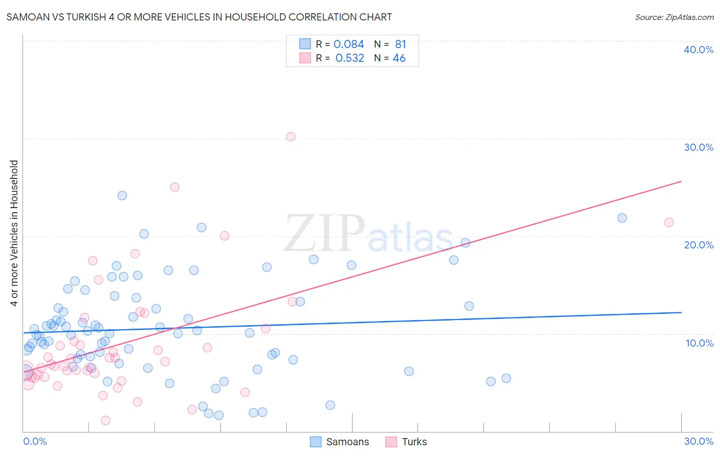 Samoan vs Turkish 4 or more Vehicles in Household