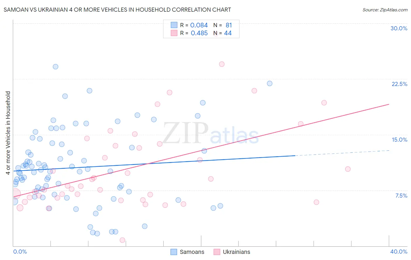 Samoan vs Ukrainian 4 or more Vehicles in Household