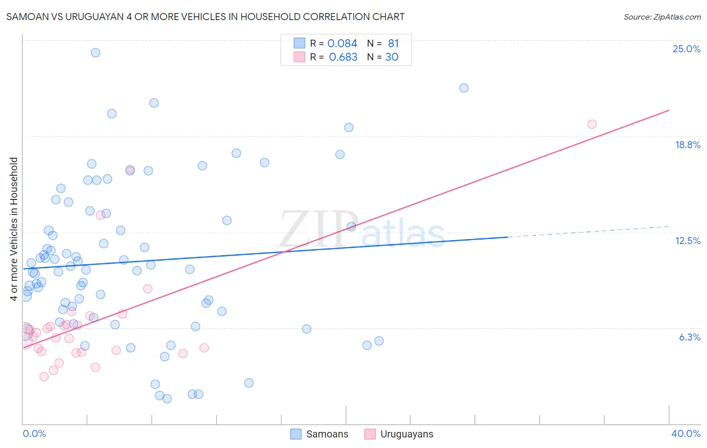 Samoan vs Uruguayan 4 or more Vehicles in Household