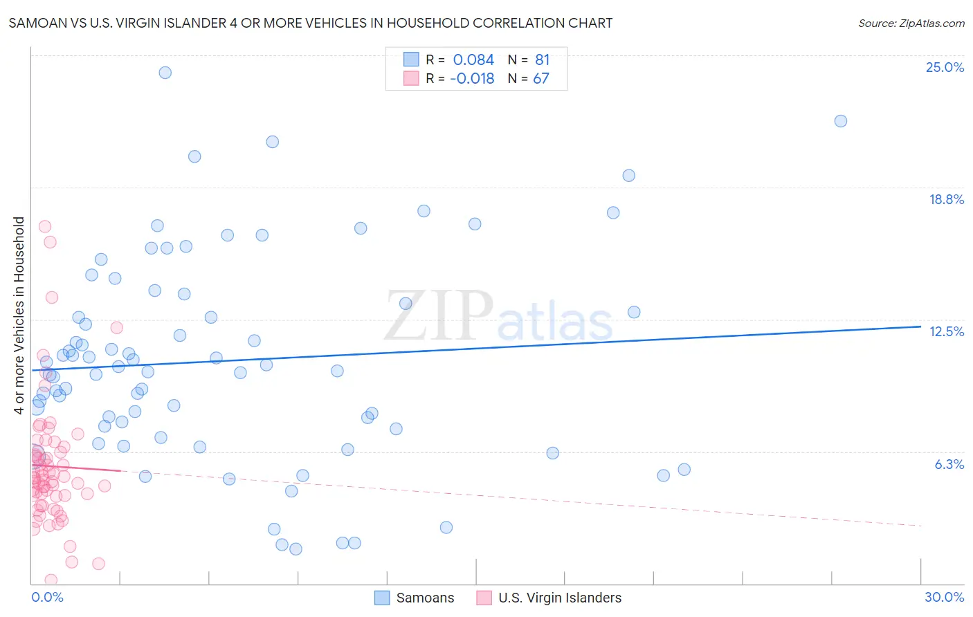 Samoan vs U.S. Virgin Islander 4 or more Vehicles in Household