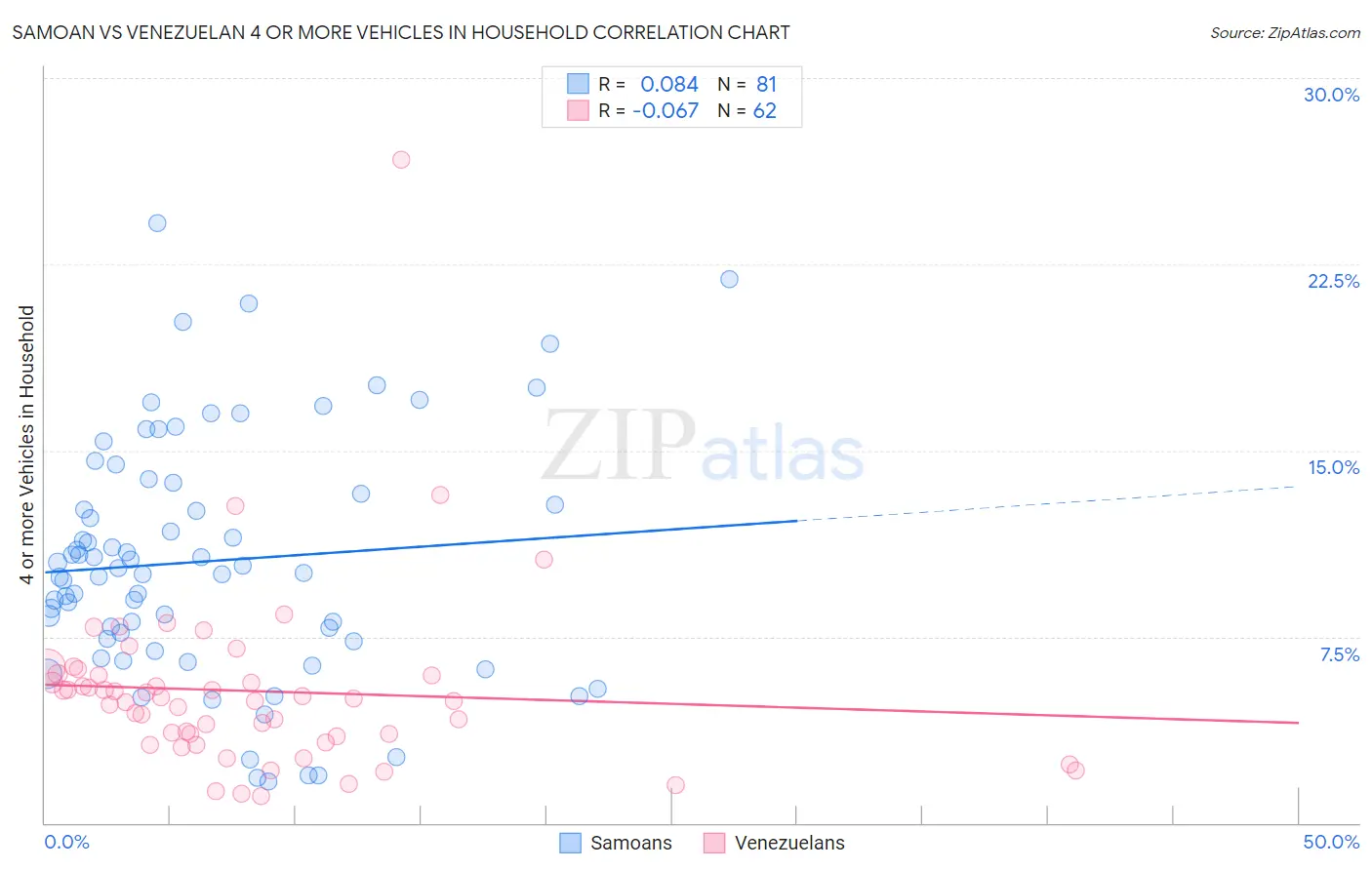 Samoan vs Venezuelan 4 or more Vehicles in Household