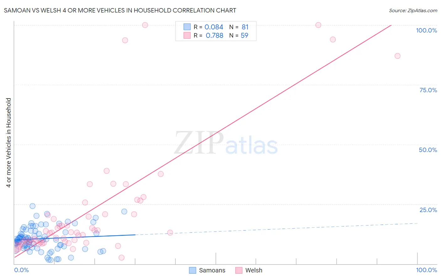 Samoan vs Welsh 4 or more Vehicles in Household