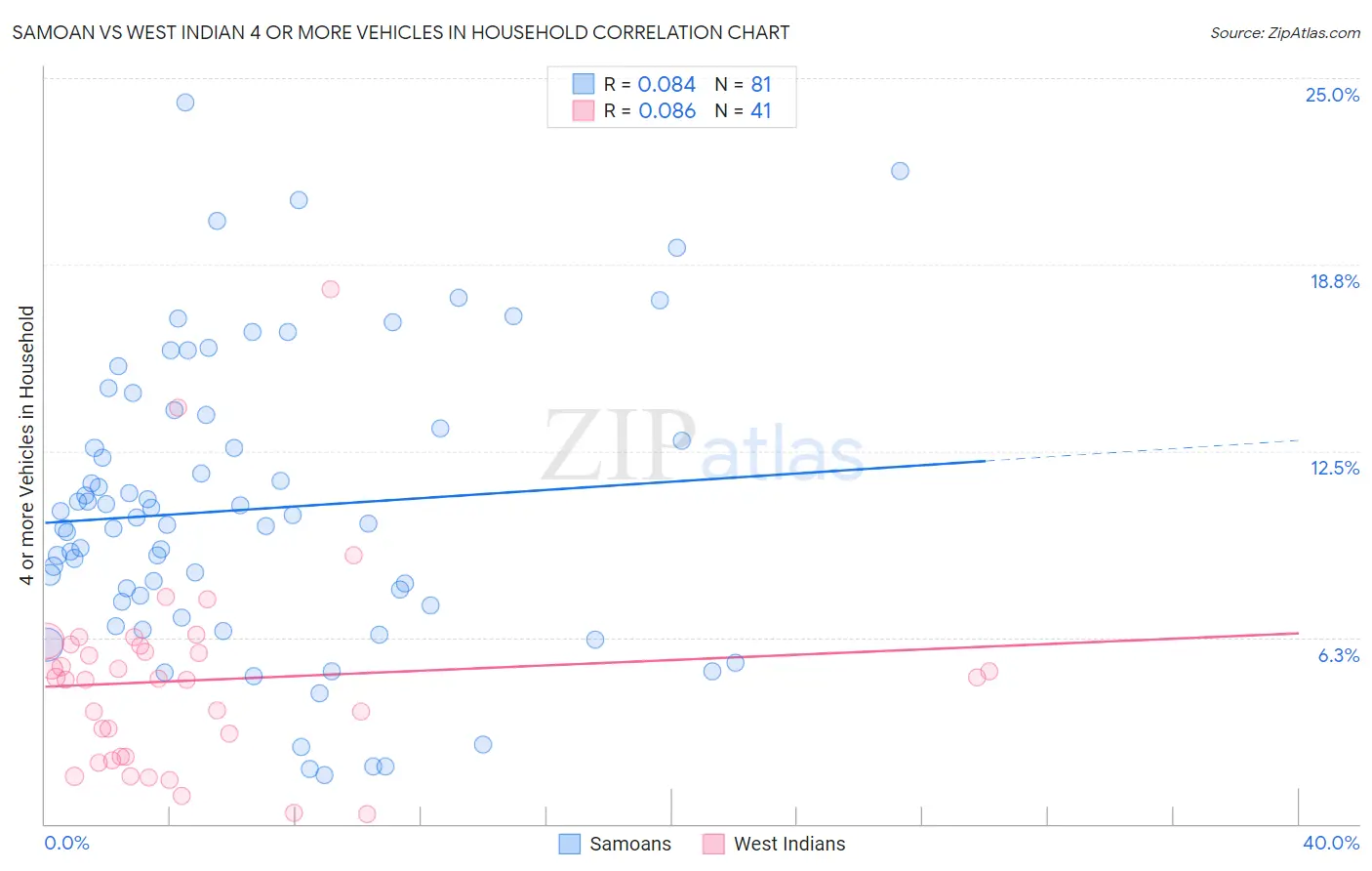 Samoan vs West Indian 4 or more Vehicles in Household