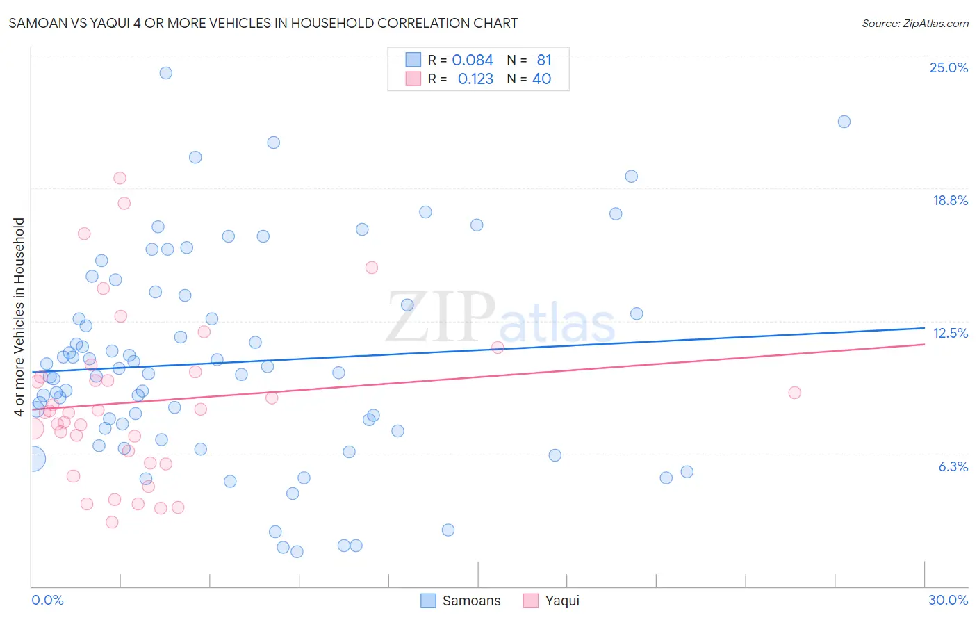 Samoan vs Yaqui 4 or more Vehicles in Household