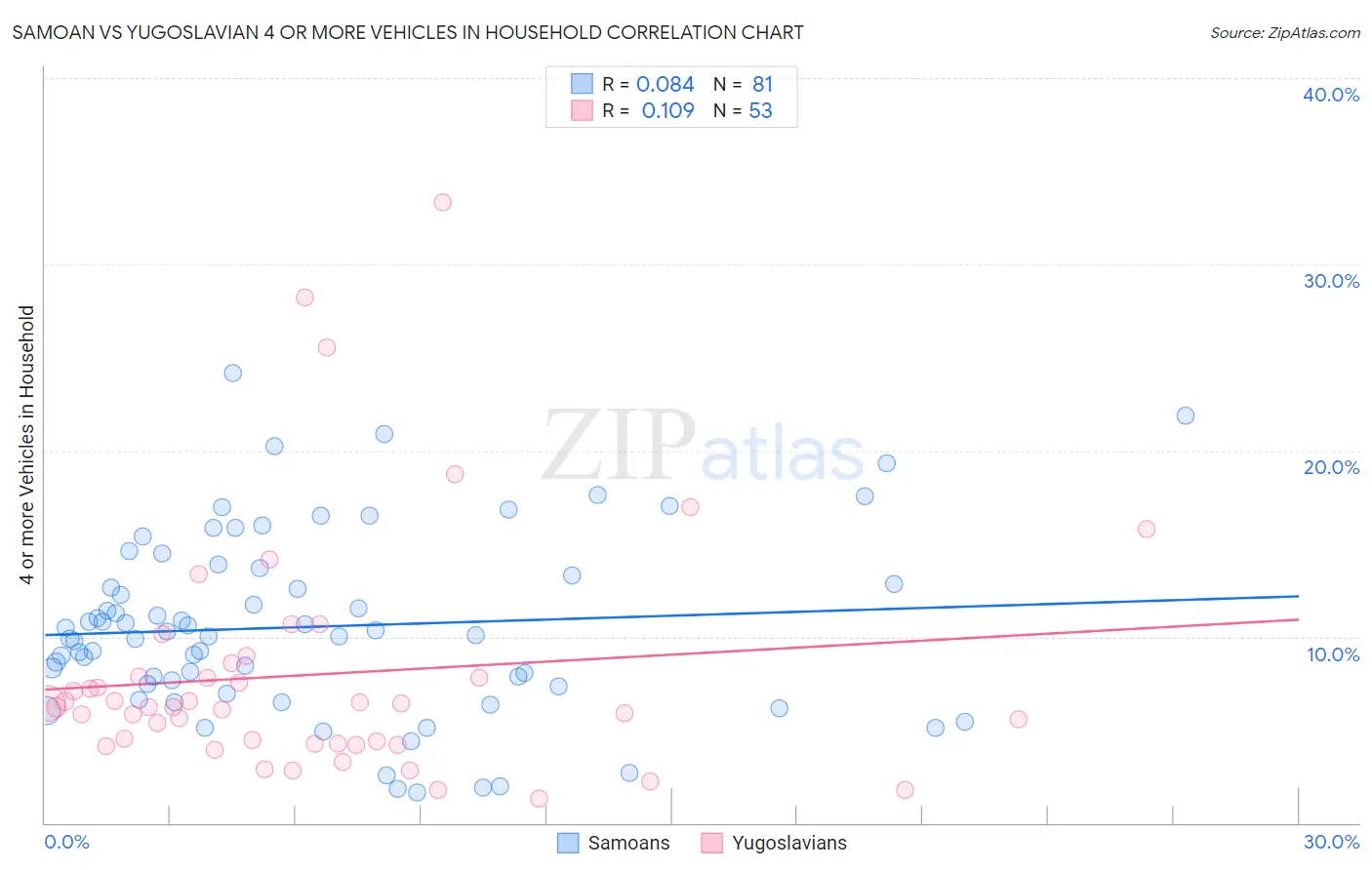 Samoan vs Yugoslavian 4 or more Vehicles in Household
