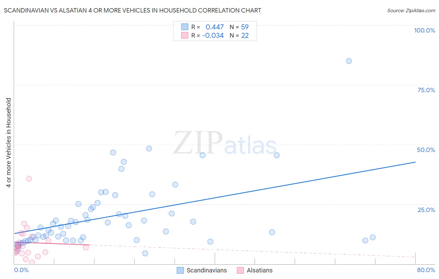 Scandinavian vs Alsatian 4 or more Vehicles in Household
