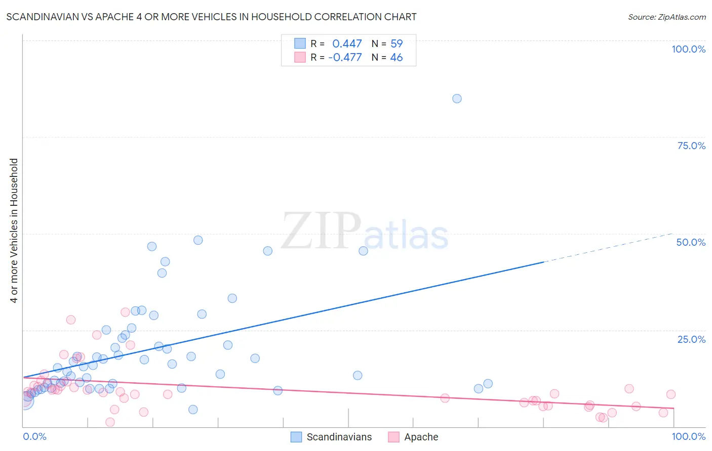 Scandinavian vs Apache 4 or more Vehicles in Household