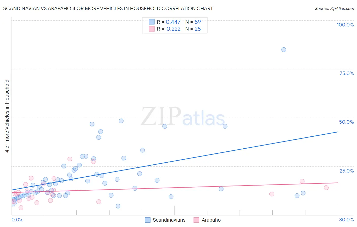 Scandinavian vs Arapaho 4 or more Vehicles in Household
