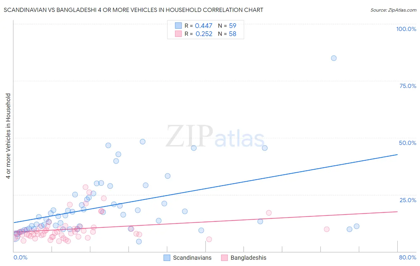 Scandinavian vs Bangladeshi 4 or more Vehicles in Household