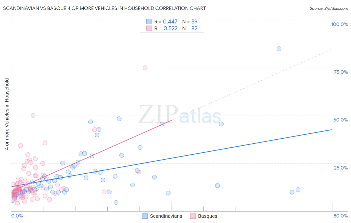 Scandinavian vs Basque 4 or more Vehicles in Household