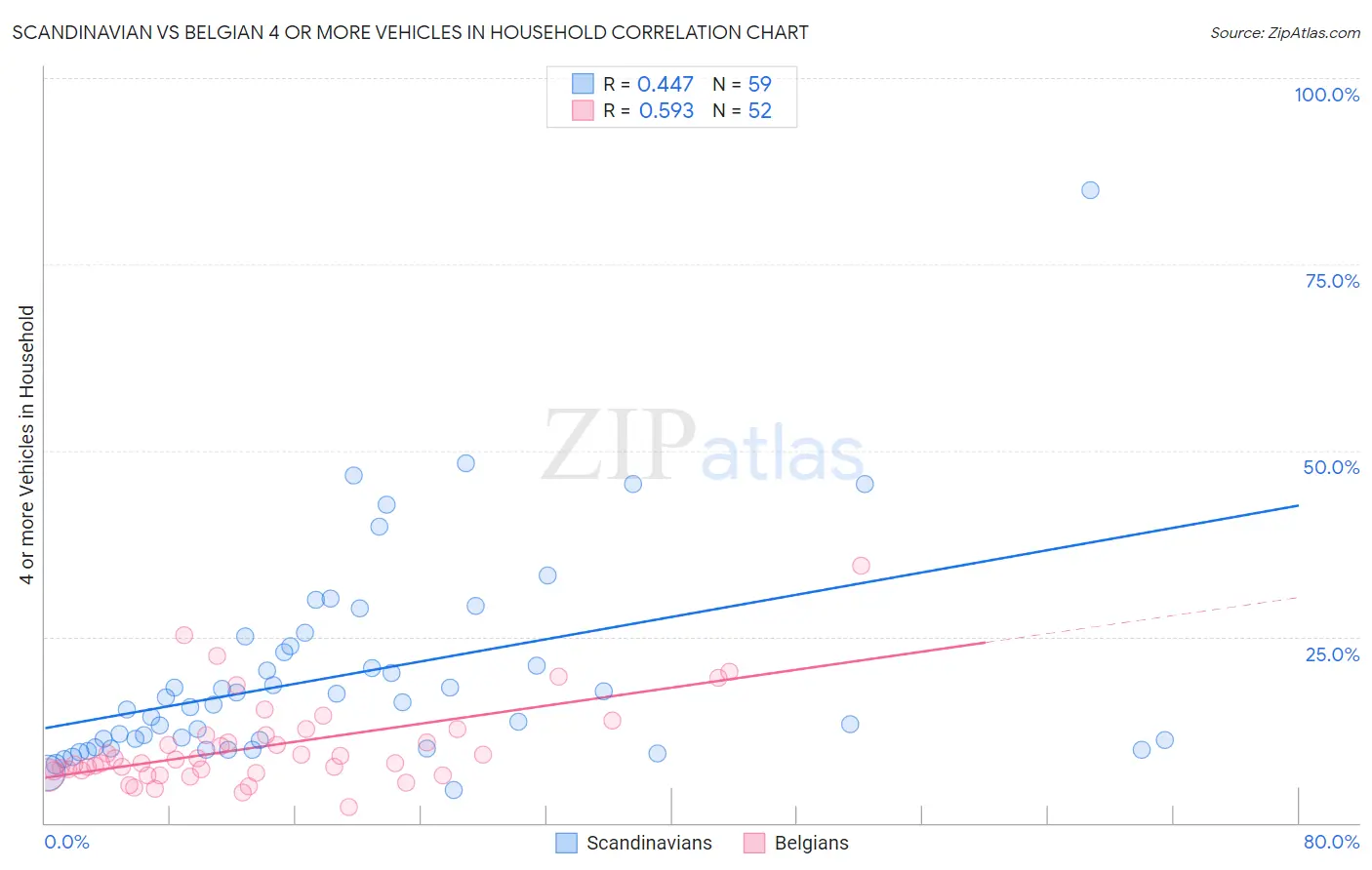 Scandinavian vs Belgian 4 or more Vehicles in Household
