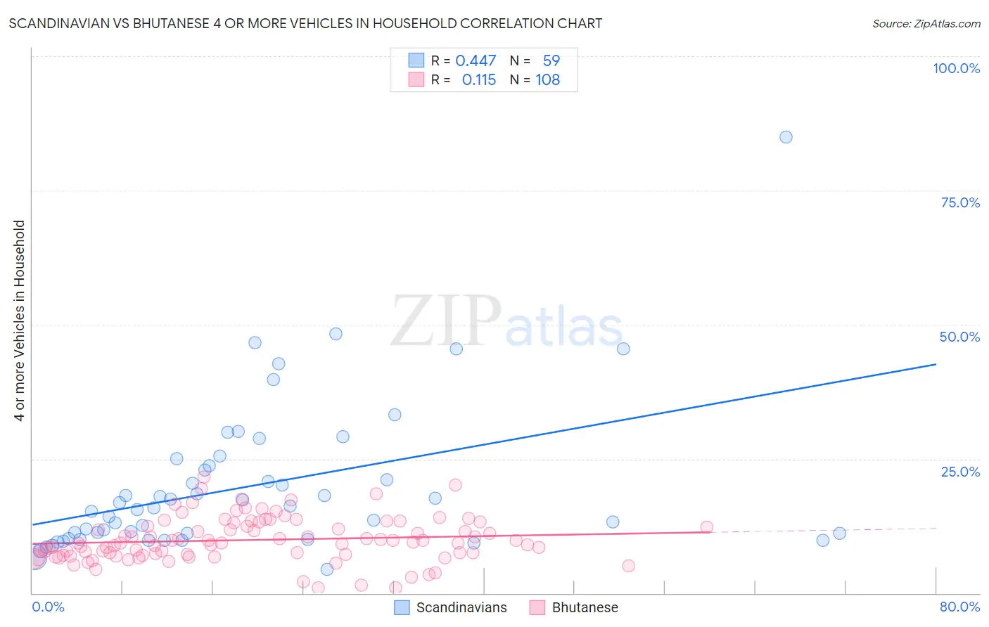 Scandinavian vs Bhutanese 4 or more Vehicles in Household