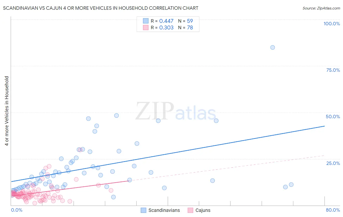 Scandinavian vs Cajun 4 or more Vehicles in Household