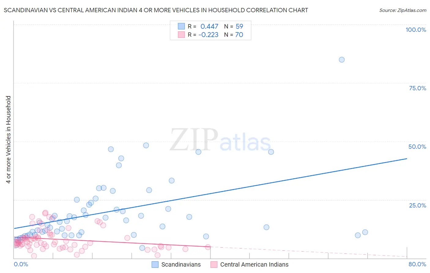 Scandinavian vs Central American Indian 4 or more Vehicles in Household