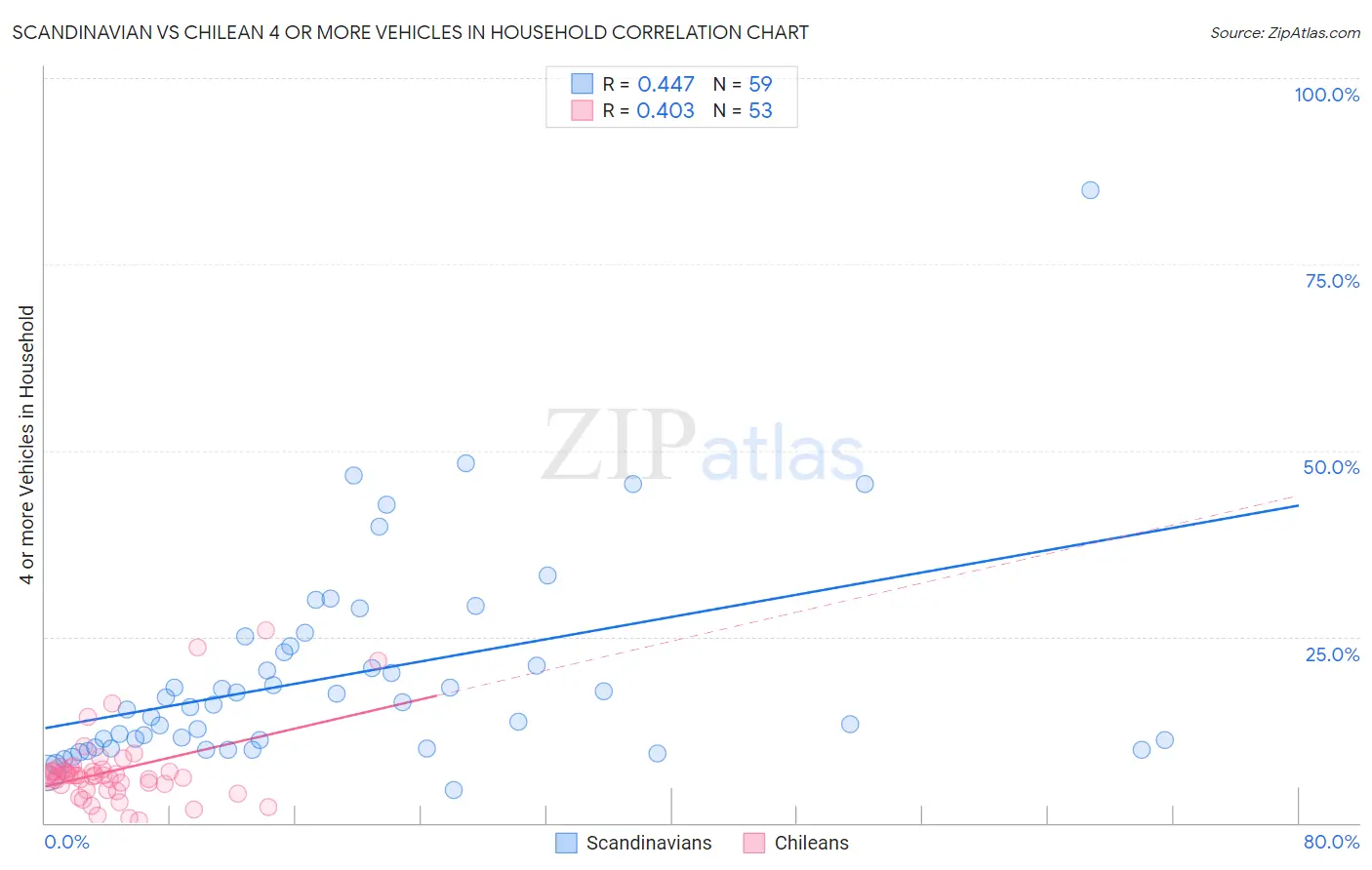 Scandinavian vs Chilean 4 or more Vehicles in Household