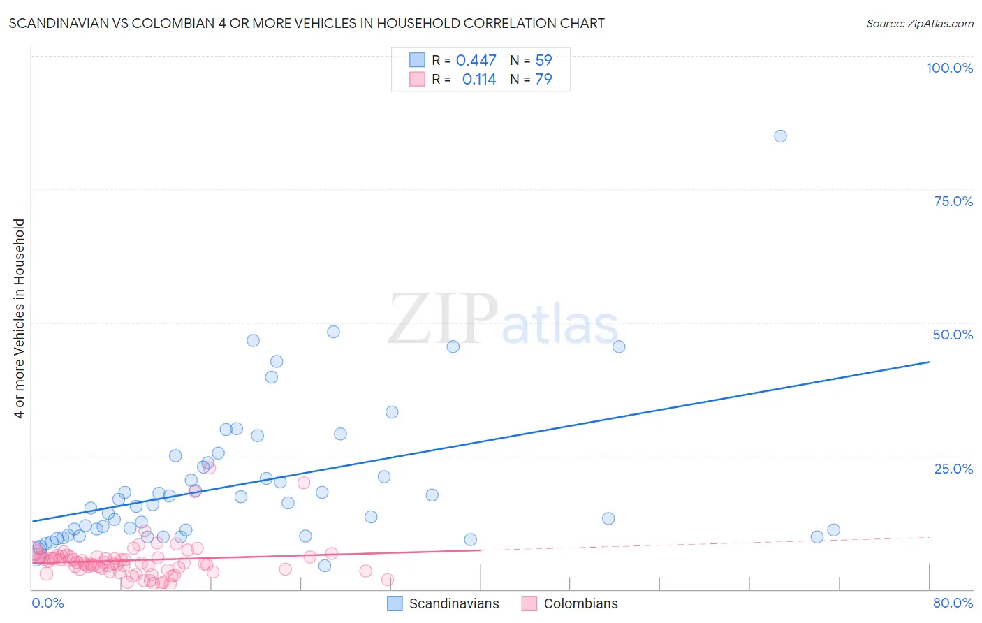 Scandinavian vs Colombian 4 or more Vehicles in Household